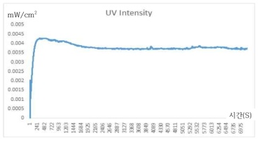 불안정한 UV 강도값 그래프