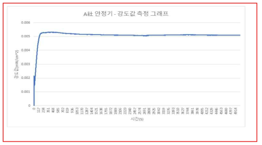 A社 안정기 – 강도값 측정 그래프