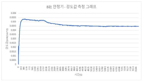 B社 안정기 – 강도값 측정 그래프