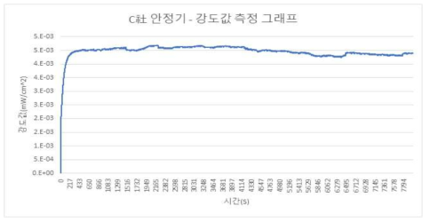 C社 안정기 – 강도값 측정 그래프