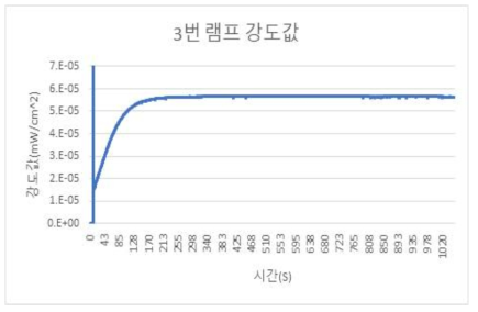 3번 램프 강도값