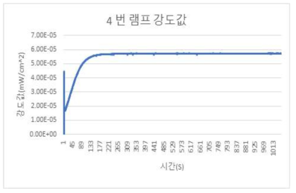 4번 램프 강도값