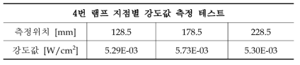 4번 램프 강도값