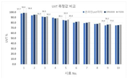 UV 투과도 비교