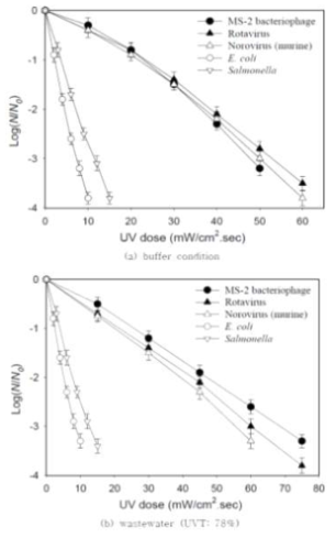 미생물별 자외선에 의한 불활성화 Kinetics