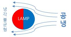 램프의 냉각 불균형