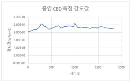 중압CBD 강도값 측정 그래프