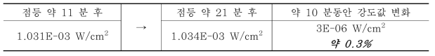 중압 CBD 측정 강도값 변화량