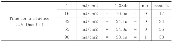 자외선 노출시간에 따른 UV DOSE 계산값