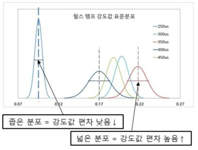 펄스 램프 펄스폭별 강도값 표준분표 그래프