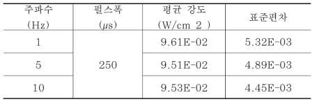 주파수별 평균강도 및 표준편차