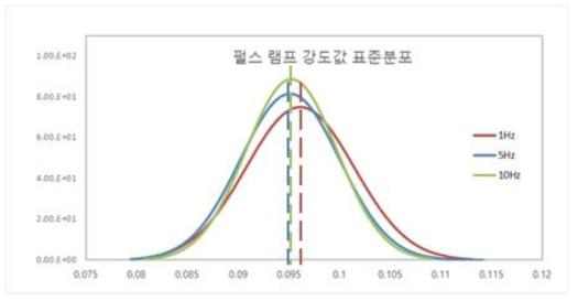 펄스램프 주파수별 강도값 표준분포 그래프