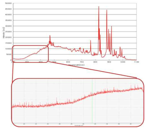 펄스 램프의 UVC 영억 스펙트럼 측정 그래프