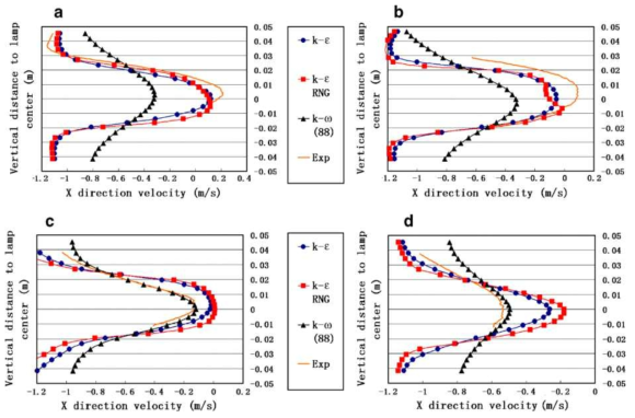 k-ε, k-ε RNG, k-ω (88)을 이용한 속도분포 해석 결과와 실험결과의 비교: (a) 계측점 1, (b) 계측점 2, (c) 계측점 3, (d) 계측점 4