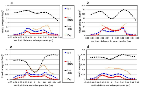 k-ε, k-ε RNG, k-ω (88)을 이용한 운동에너지 실험결과의 비교 (a) 계측점 1, (b) 계측점 2, (c) 계측점 3, (d) 계측점 4