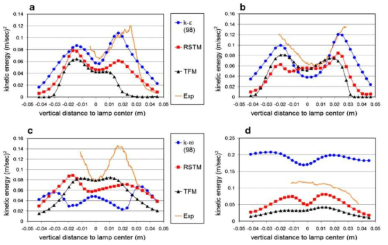 k-ω (98), RSTM, TFM을 이용한 운동에너지 분포 해석 결과와 실험결과의 비교: (a) 계측점 1, (b) 계측점 2, (c) 계측점 3, (d) 계측점 4