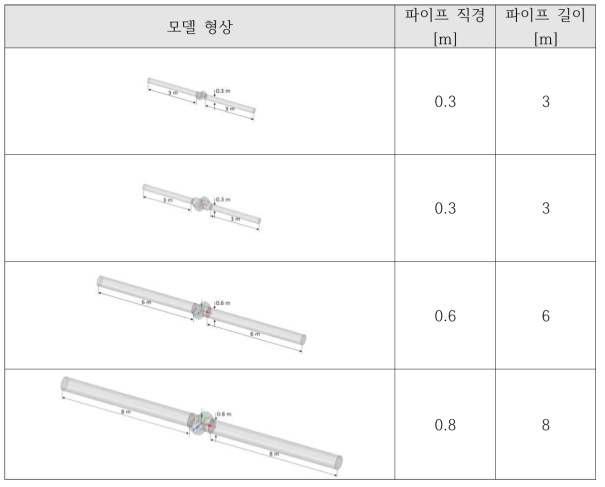 실제 비율을 고려한 모델 형상 및 주요 형상 정보