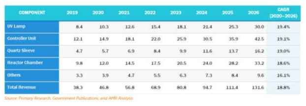 SOUTH KOREA UV DISINFECTION EQUIPMENT MARKET, BY COMPONENT, 2019–2026 ($MILLION)