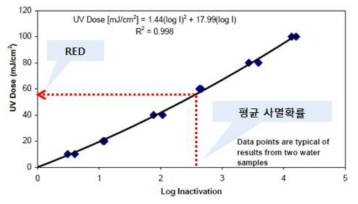 UV 반응곡선에서의 RED 추정