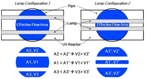 램프 구성에 따른 유효 유동 면적 변화