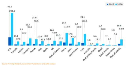 COMPARATIVE ANALYSIS OF ULTRAVIOLET DISINFECTION EQUIPMENT MARKET FOR UV LAMP, BY COUNTRY, 2019 VS 2026 ($MILLION)