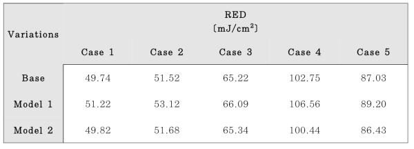 Reduction Equivalent Dose 계산 결과