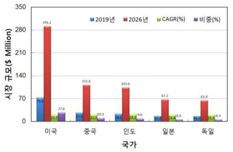 주요 국가별 자외선램프 시장 규모(2019, 2026), CAGR, 비중