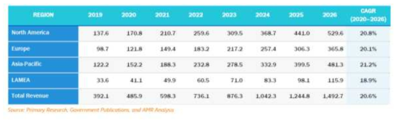 ULTRAVIOLET DISINFECTION EQUIPMENT MARKET FOR CONTROLLER UNIT, BY REGION 2019–2026 ($MILLION)