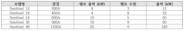 해외 주요 경쟁사, CCC의 중압 반응기 모델표