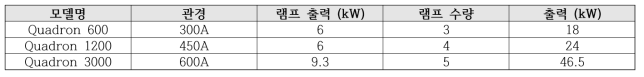 해외 주요 경쟁사, Wedeco의 중압 반응기 모델표