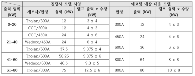 ECOSET의 인증용 중압 반응기 예상 모델표