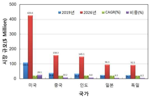 주요 국가별 자외선램프 안정기 시장 규모(2019, 2026), CAGR, 비중