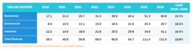 SOUTH KOREA UV DISINFECTION EQUIPMENT MARKET, END-USE INDUSTRY, 2019–2026($MILLION)