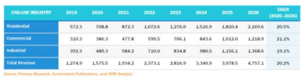 GLOBAL ULTRAVIOLET DISINFECTION EQUIPMENT MARKET, BY END-USE INDUSTRY, 2019–2026($MILLION)