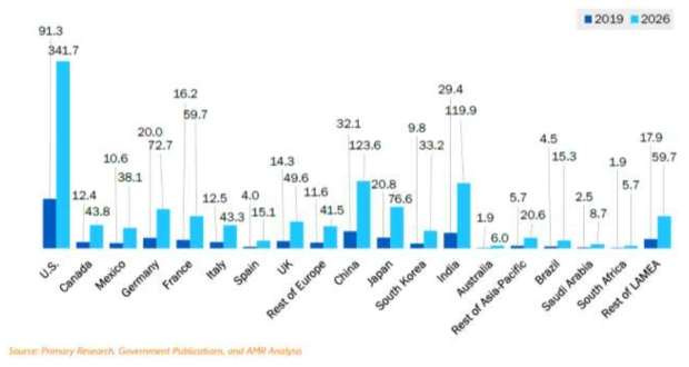 COMPARATIVE ANALYSIS OF ULTRAVIOLET DISINFECTION EQUIPMENT MARKET FOR REACTOR CHAMBER, BY COUNTRY, 2019 VS 2026 ($MILLION)