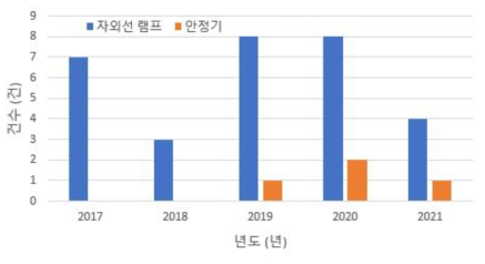 국외 자외선램프, 안정기 논문 게재 건수