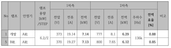 외산 vs 개발 8kW 램프 전기적 출력 측정(80% Dimming) 비교