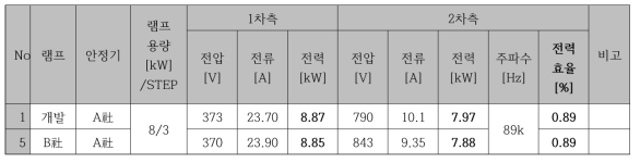외산 vs 개발 8kW 램프 전기적 출력 측정(100% Dimming) 비교