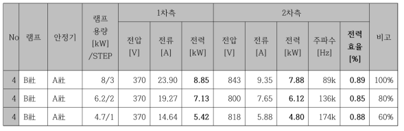 외산 안정기 사용 시, 램프 전기적 출력 측정 비교