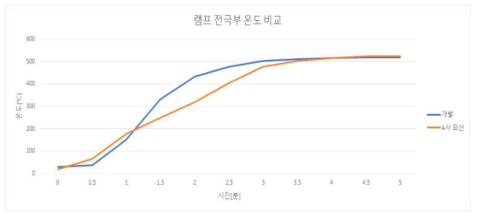 전극부 온도 변화 TEST