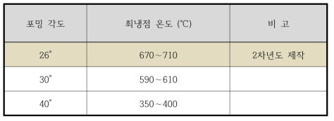 접합부 포밍 각도에 따른 최냉점 온도 실험 결과