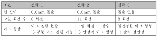 전극 형상별 아크 형성 특징