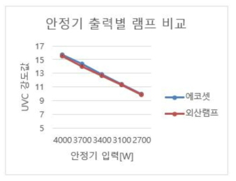 램프 출력별 UVC 강도 비교