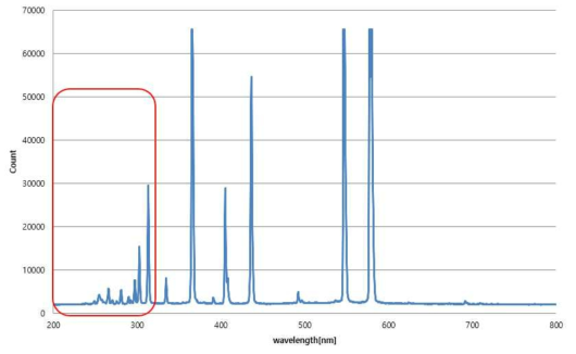 개발 램프의 출력 파장대별 스펙트럼