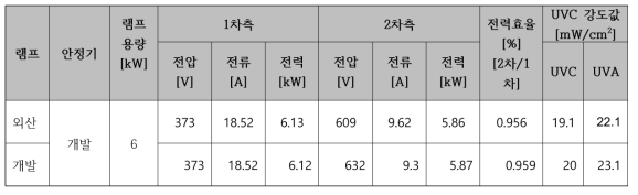 개발/외산 6kW 램프 UVC 강도 측정값