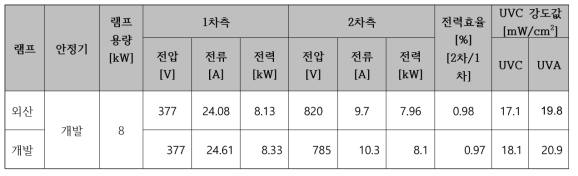 개발/외산 8kW 램프 UVC 강도 측정값