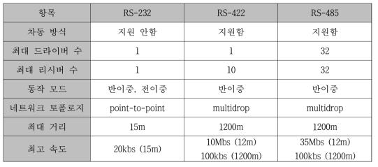 직렬 통신 인터페이스 비교