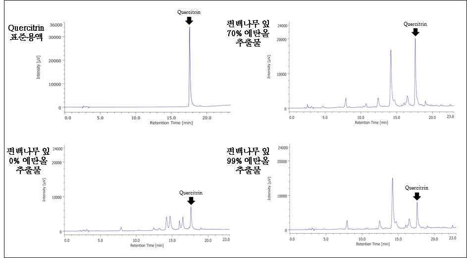 Quercitrin 표준용액과 편백나무 잎 에탄올 추출물의 HPLC chromatogram