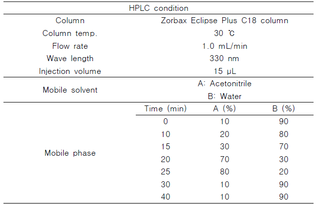 지표 성분의 HPLC 분석 조건