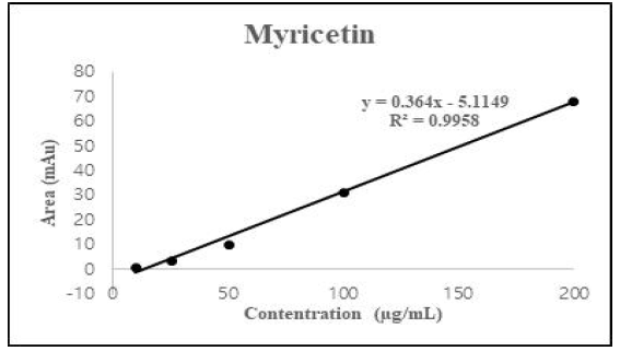 Myricetin의 검량선